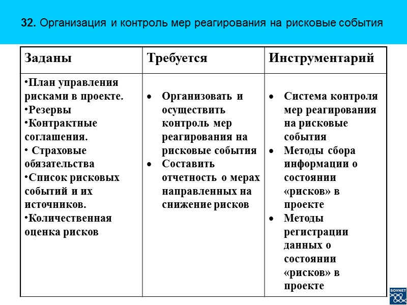 32. Организация и контроль мер реагирования на рисковые события